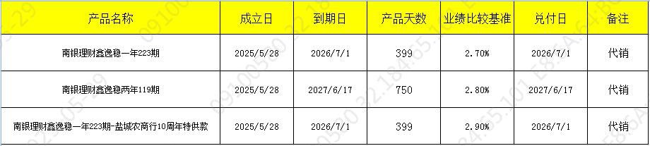 发行529